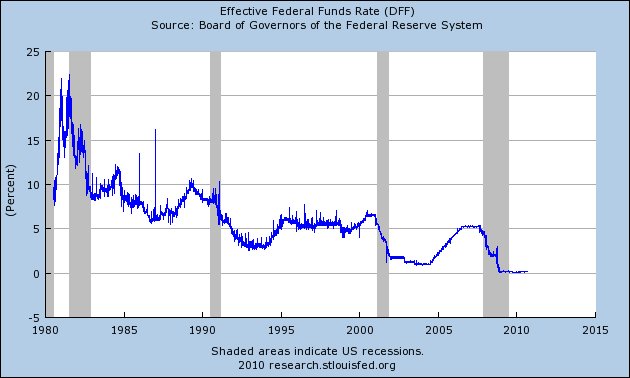 if the fed wants to lower the federal funds rate it should