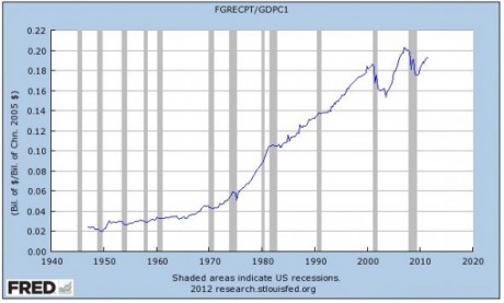 The Debt Bomb: 7,600,000,000,000 Dollars Of Debt Must Be Rolled Over In 2012  Federal Receipts As A Percentage Of GDP 460x277