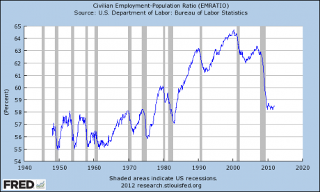 employment population ratio number workforce if 1940 graph rate since continues themselves adults records going care take american levels america