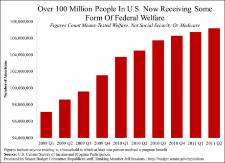 http://endoftheamericandream.com/wp-content/uploads/2012/08/More-Than-100-Million-Americans-Are-On-Welfare-460x334.png