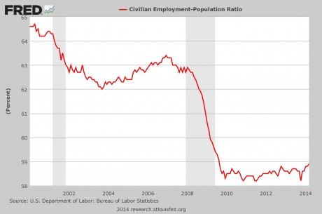 Employment Population Ratio 2014