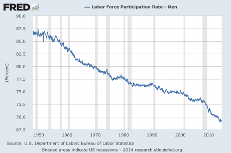 Labor Force Participation Rate For Men