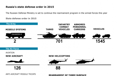 While Obama Guts The U.S. Military, Russia Prepares For War TASS Infographic 460x299