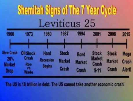 Shemitah Signs