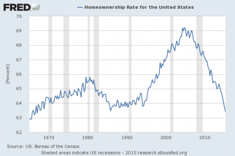 Homeownership Rate 2015