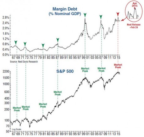 Margin Debt - James Stack