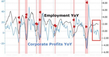 Employment Year Over Year - Zero Hedge