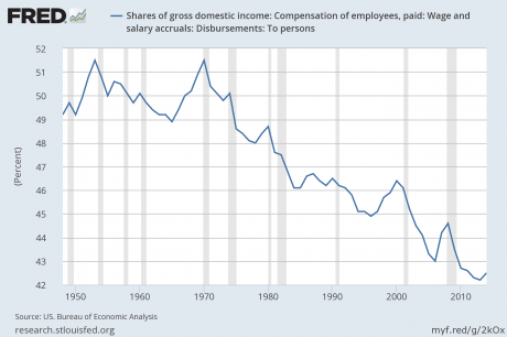 Share Of Gross Domestic Income