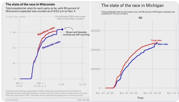 The American people deserve explanations for these “election
anomalies” 2