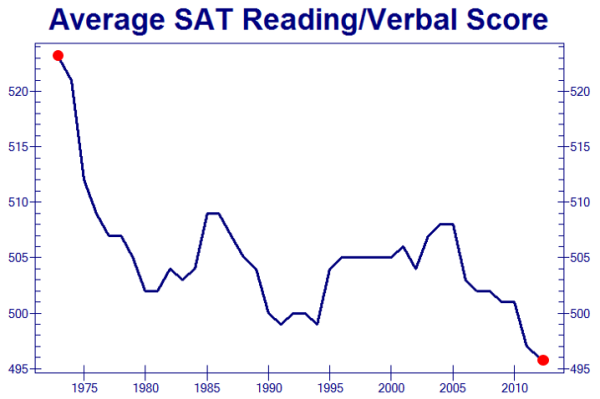 SAT Scores declining - Zero Hedge