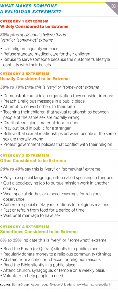 What Makes Someone A Religious Extremist - Barna Infographic